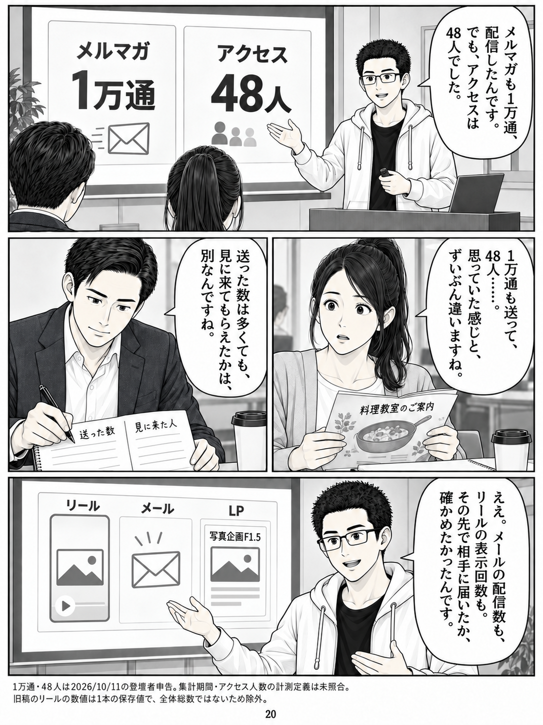 第20ページ:1万通。それでも、48人